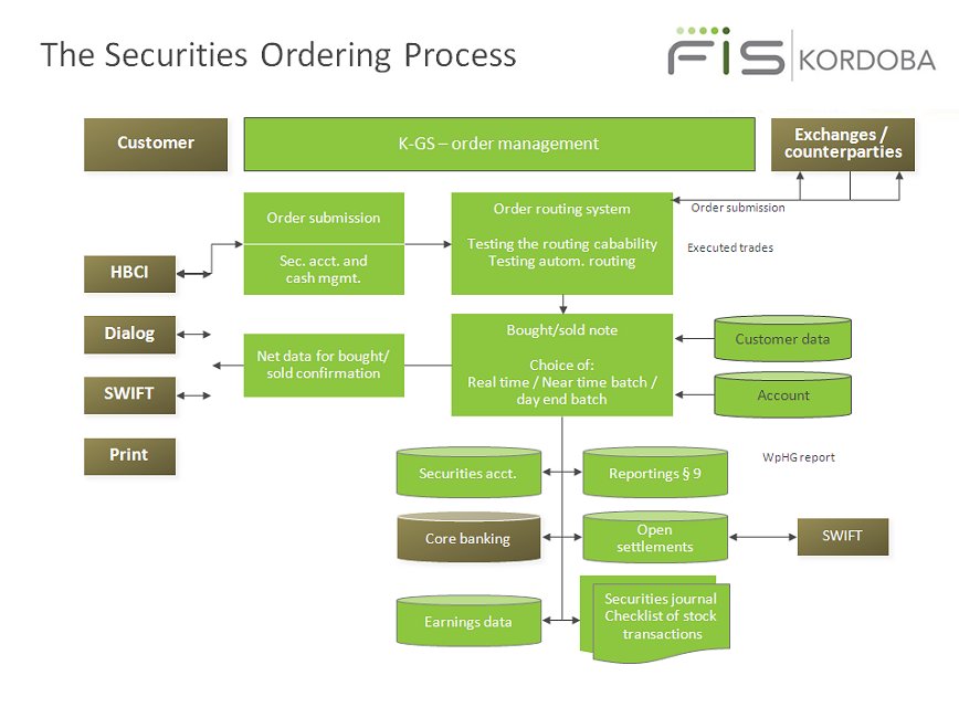 Equity trading order management systems